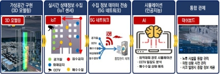 디지털트윈 기반 시설물 안전관리 구성도.