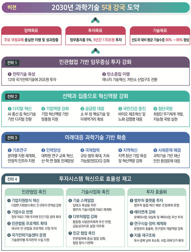 제1차 국가연구개발 중장기 투자전략 비전체계도 사진=과기정통부