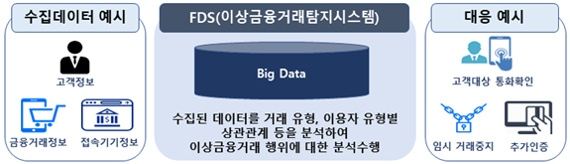 이상금융거래탐지시스템(FDS) 운영예시. 금융감독원 제공.