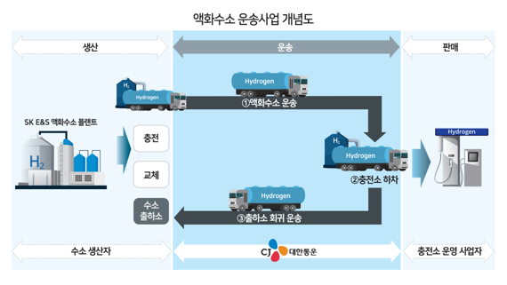 액화수소 운송사업 설명도. CJ대한통운 제공