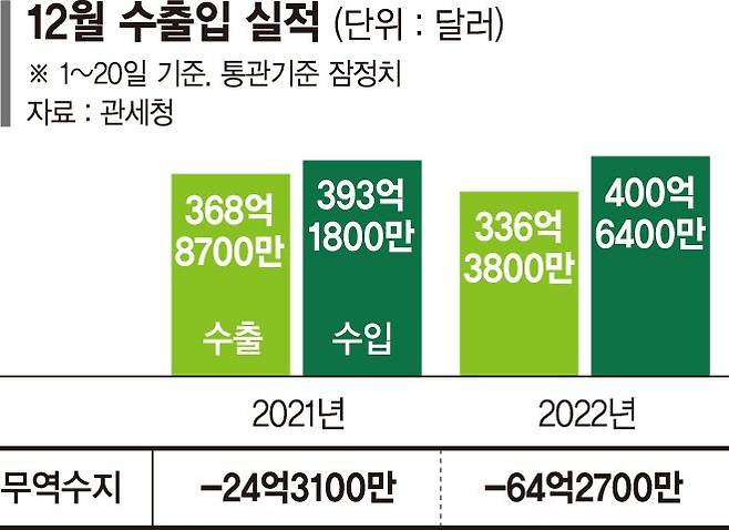 이달 수출 8.8%↓… 무역적자 64억달러