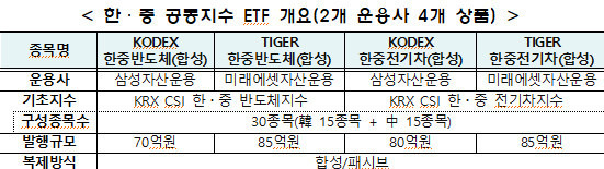 한·중 공동지수 ETF  *재판매 및 DB 금지