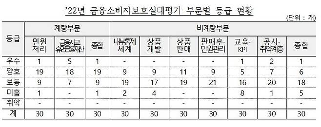 [서울=뉴시스]금융감독원 '2022년 금융소비자보호실태평가'의 부문별 등급 현황. (자료=금감원 제공) *재판매 및 DB 금지