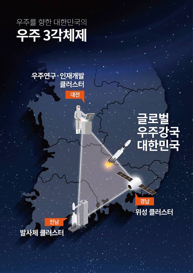 우주클러스터 3각축 구축 홍보그림. 대전시 제공