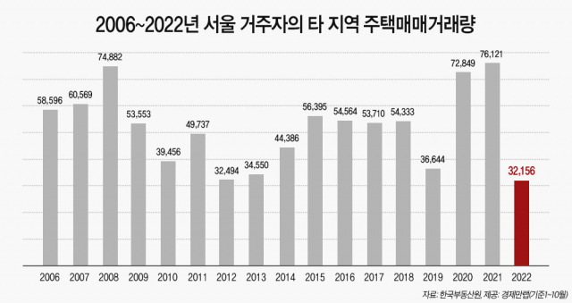 2006~2022년 서울 거주자의 타 지역 주택 매매 거래량(1~10월). 경제만랩