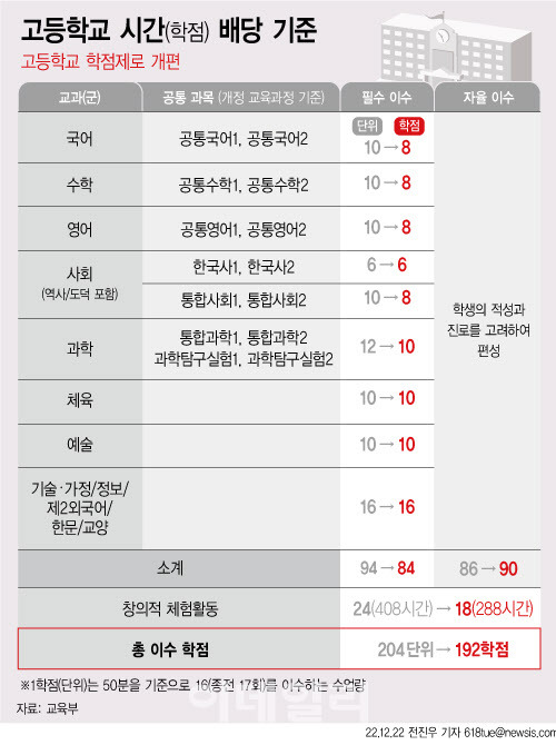 22일 교육부가 발표한 ‘2022 개정 교육과정’에 따르면 현재 고등학교 교육과정은 수업 시간 50분을 기준으로 하는 ‘이수 단위’를 3년간 총 204단위 이수해야 했지만, 올해 중1 학생 부터는 3년 동안 192학점을 이수하면 된다. 1학점은 50분을 기준으로 16회 수업을 이수하는 수업량을 말한다.(그래픽=뉴시스)