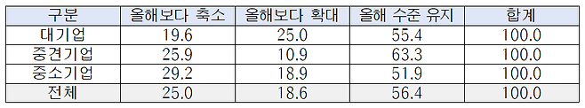 기업규모별 2023년 연구개발 투자 계획. /산기협 제공