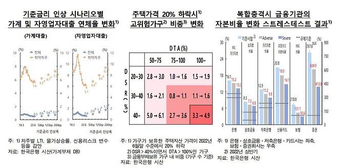 한국은행 2022년 하반기 금융안정보고서: 주택가격 20% 하락시 고위험가구 비중