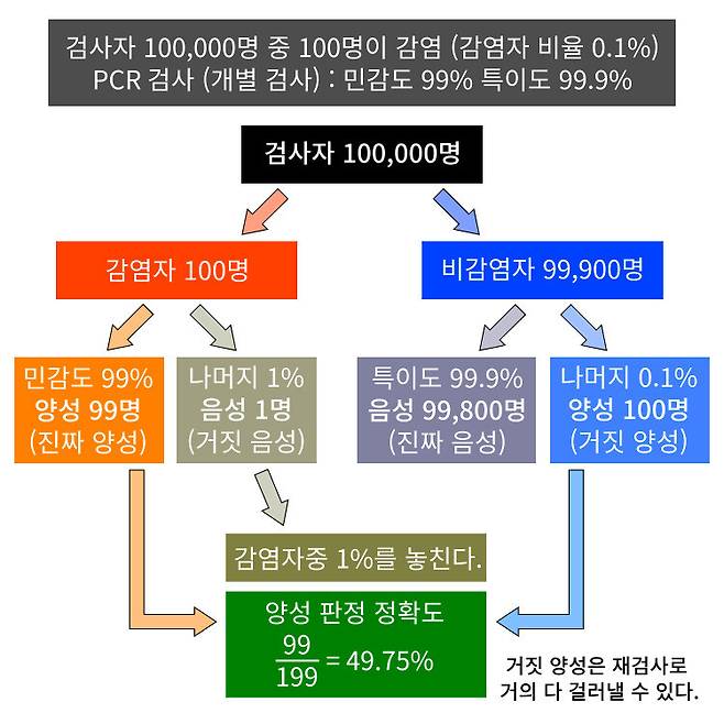 그림 5-2. 감염자 비율이 0.1%인 10만명을 개별 검사 방식의 PCR검사로 했을 때의 결과. 검사의 민감도는 99%, 특이도는 99.9%로 가정했다. 감염자 100명의 99%인 99명은 양성으로 제대로 판정하고 나머지 1%인 1명은 음성으로 잘못 판정한다. 감염자 100명 중 1명을 놓치는 셈이다. 감염자가 아닌 9만9900명 중 99.9%인 9만9800명은 양성으로 제대로 판정하고 나머지 0.1%인 100명은 양성으로 잘못 판정한다. 양성이 나온 사람들은 모두 99+100=199명이고, 이들 중 거짓 양성을 제외한 진짜 양성은 99명으로 양성 판정의 정확도는 49.75%다.
