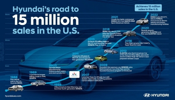 ‘엑셀’로 美 상륙·‘아반떼’로 견인…현대차, 미국 누적판매 ‘1500만대’ [사진제공 = 현대차]
