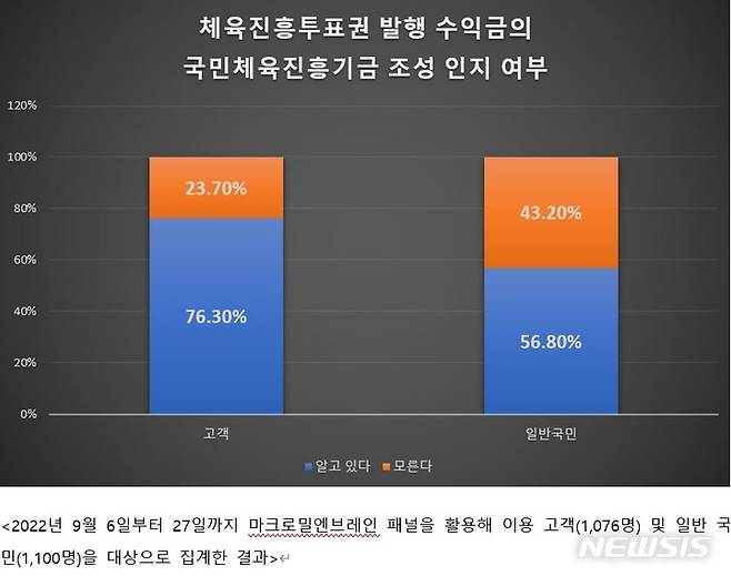 [서울=뉴시스]체육진흥투표권 발행 수익금의 국민체육진흥기금 조성 인지 여부. (사진=스포츠토토 제공)