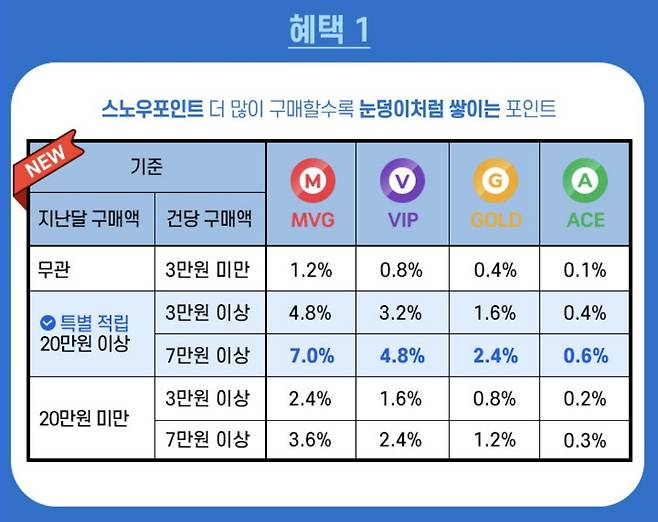 스노우포인트 등급.(롯데마트GO 앱 갈무리)