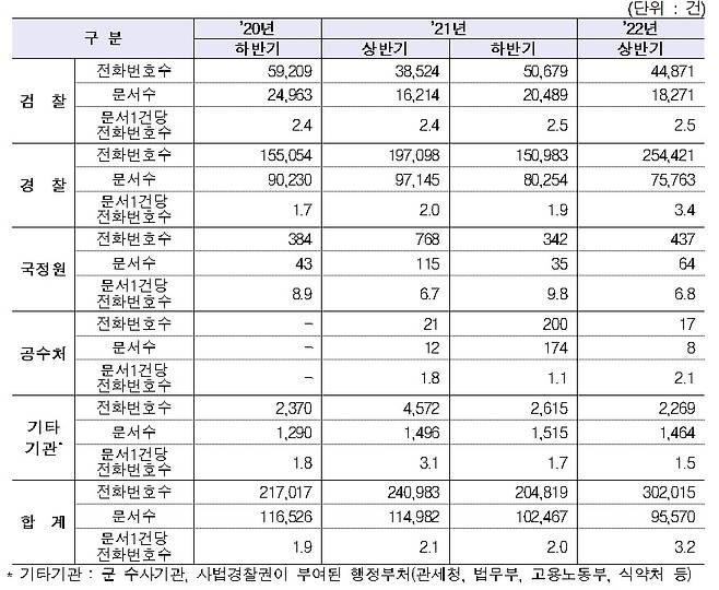 2022년 상반기 통신사실확인자료 통계 (과학기술정보통신부 제공) 2022.12.23 /뉴스1