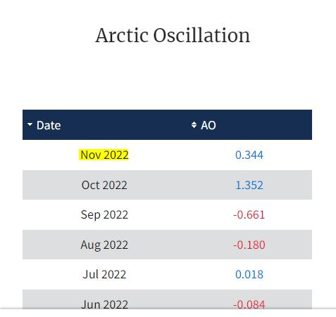 미 해양대기청이 매월 집계하는 북극 진동 지수(Arctic Oscillation·AO). 지난달부터 다시 0으로 근접하고 있다. / 사진=미 해양대기청 공식 홈페이지 캡처