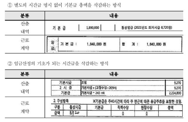 고용노동부가 한국노동법학회를 통해 전국 파견업체의 개별 계약서를 분석한 결과, 파견비 산출내역과 실제 근로계약 사이의 인건비 차이가 있었다. 중간착취가 광범위하게 이뤄지고 있다는 뜻이다. 고용노동부·한국노동법학회 제공