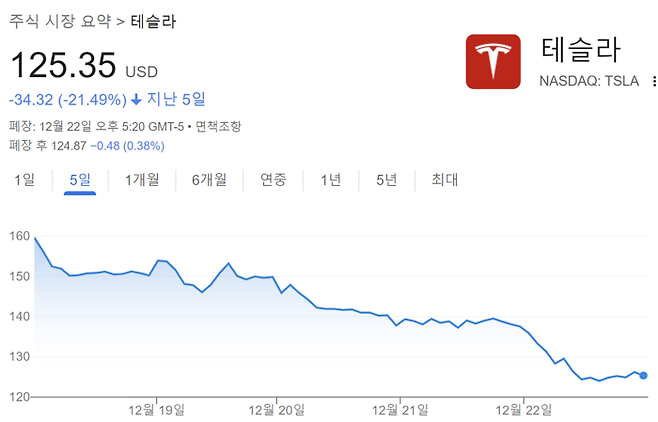 최근 5거래일 테슬라 주가 흐름