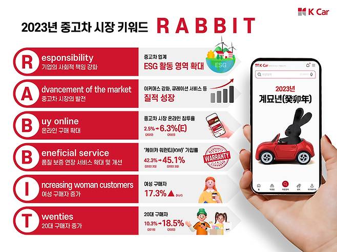 케이카가 선정한 2023년 중고차 시장 키워드  ‘RABBIT’ <사진제공=케이카>