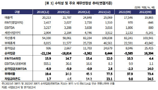 △넷마블 수익성 추이