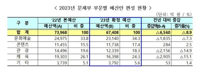 2023년 문체부 부문별 예산안 편성 현황(사진=문체부)