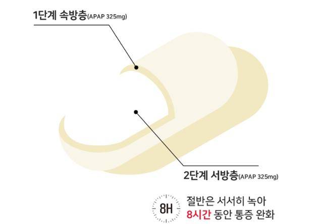 속방층과 서방층으로 이뤄진 타이레놀 서방정 구조. 타이레놀 홈페이지 캡처