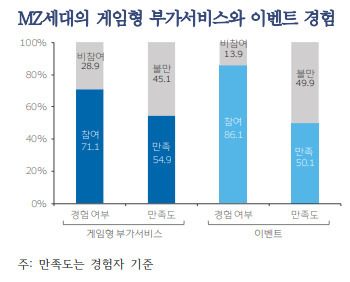 MZ세대의 금융플랫폼 이용행태 분석 보고서.[우리금융그룹 제공]