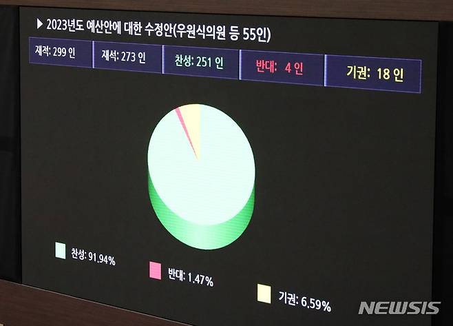 [서울=뉴시스] 고범준 기자 = 24일 오전 서울 여의도 국회에서 열린 제401회 국회(임시회) 제3차 본회의에서 2023년도 예산안에 대한 수정안이 재석 273인 찬성 251인 반대 4인 기권 18인으로 가결되고 있다. 2022.12.24. bjko@newsis.com