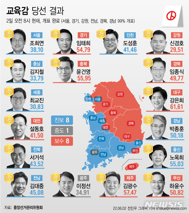 [서울=뉴시스] 제8회 전국동시지방선거와 함께 치러진 전국 교육감 선거에서 전체 17개 시·도 교육감 중 보수성향 후보가 8곳, 중도·진보성향 후보가 8곳에서 당선을 확정지었다. (그래픽=전진우 기자) 2022.12.24. 618tue@newsis.com