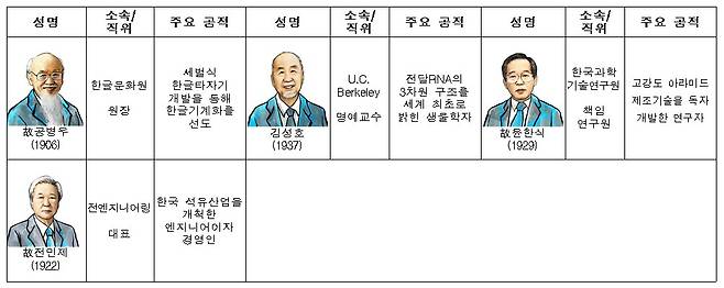 2022년 과학기술유공자에 지정된 4인. /과기정통부 제공