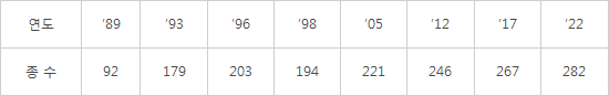 < 멸종위기종 지정 추이 >