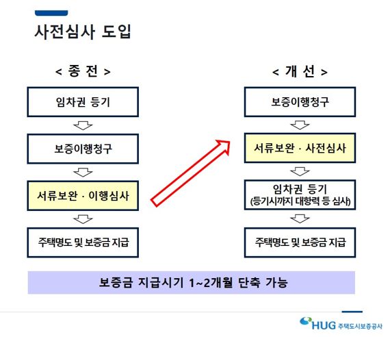 전세보증금 반환 사전심사 도입 /HUG