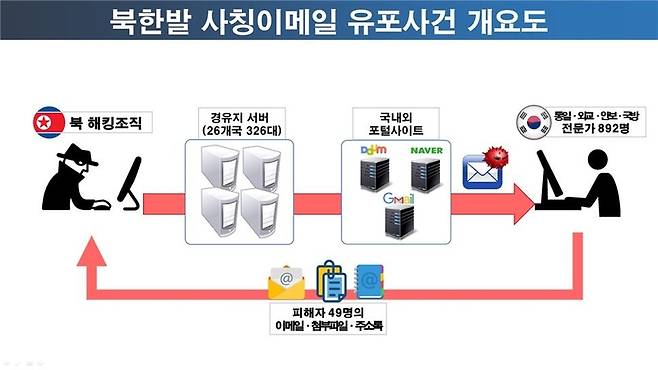 북한발 사칭 이메일 유포 사건 개요도 / 사진=경찰청, 연합뉴스