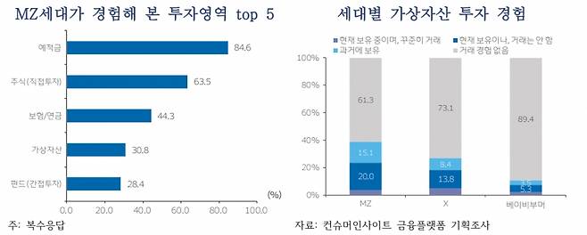 /사진=우리금융경영연구소 'MZ세대의 금융플랫폼 이용행태 분석 보고서' 발췌