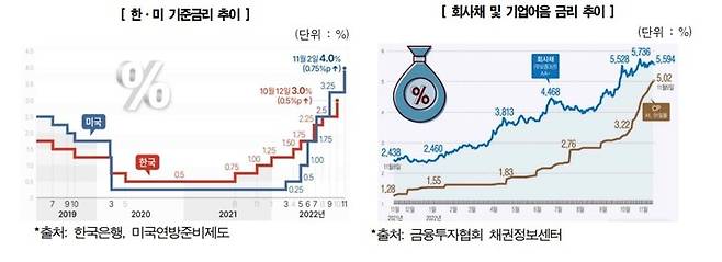 [서울=뉴시스] 기준금리 및 회사채 금리 추이. (사진=한국경제연구원) 2022.12.06. photo@newsis.com  *재판매 및 DB 금지