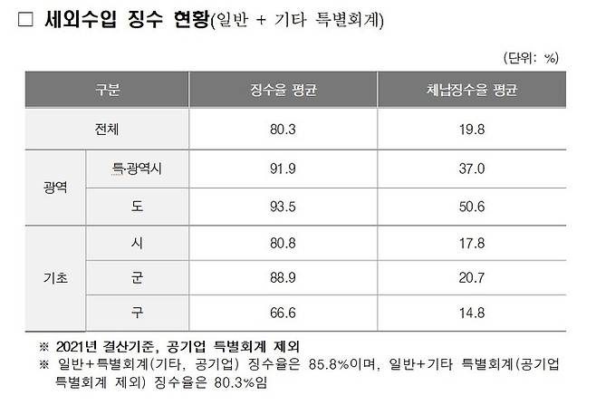 [서울=뉴시스] 지방세외수입 징수율(자료=행정안전부 제공) *재판매 및 DB 금지