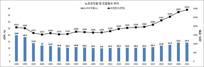 노동조합 조직률 및 조합원 수가 증가하고 있는 것으로 나타났다. 고용노동부는 25일 발표한 ‘2021년 전국 노동조합 조직 현황’에 따르면 노동조합 조직률은 14.2%, 전체 조합원 수는 293만 3000명으로 집계됐다.고용노동부 제공