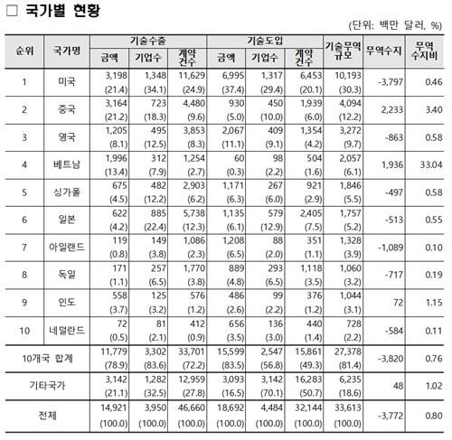 국가별 기술무역 규모 [과학기술정보통신부 제공. 재판매 및 DB 금지]