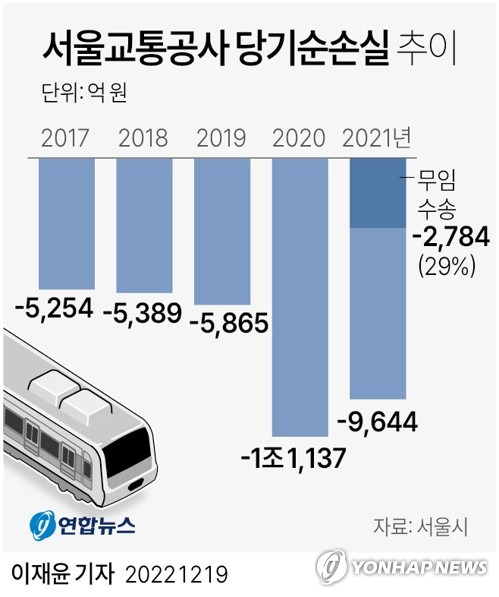 [그래픽] 서울교통공사 당기순손실 추이 (서울=연합뉴스) 이재윤 기자 = 오세훈 서울시장은 19일 시청 집무실에서 연합뉴스와 한 인터뷰에서 정부가 지하철 노약자 무임수송 손실 비용을 지원해주지 않으면 내년 지하철 요금 인상을 고려할 수밖에 없다고 말했다.
    코로나19로 승객 운송 수입이 줄면서 서울 지하철을 운영하는 서울교통공사의 당기 순손실은 2019년 5천865억원에서 2020년 1조1천137억원, 작년에 9천644억원을 기록한 것으로 나타났다.
    yoon2@yna.co.kr
    트위터 @yonhap_graphics  페이스북 tuney.kr/LeYN1