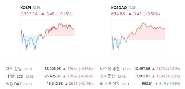 코스닥지수는 전날보다 0.50%(3.43포인트) 상승한 694.68로 장을 마감했다. /네이버 증권정보 캡처