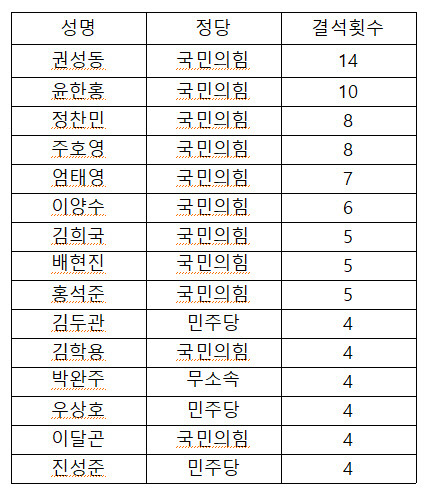 2022년도 1~11월 상임위원회 결석현황