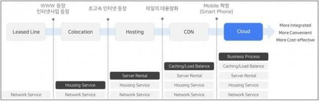 As a Service의 발전 과정