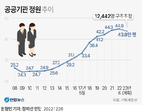 [그래픽] 공공기관 정원 추이. 연합뉴스