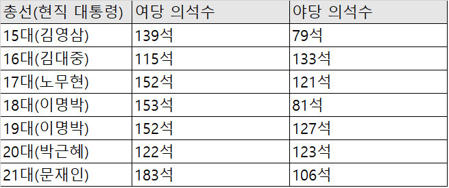 역대 총선 결과.