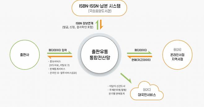 출판유통통합전산망 개념도