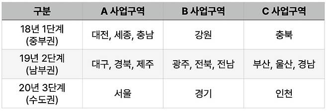 ▲ 재난안전통신망 사업은 전국을 3구역으로 나눠 진행됐다.