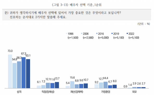 2022년 한국인의 의식·가치관 조사 결과보고서. 문화체육관광부 제공