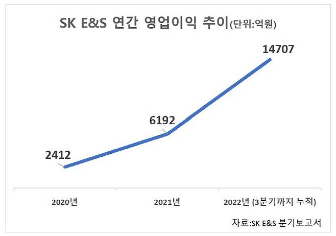 SK E&S 연간 영업이익 추이.