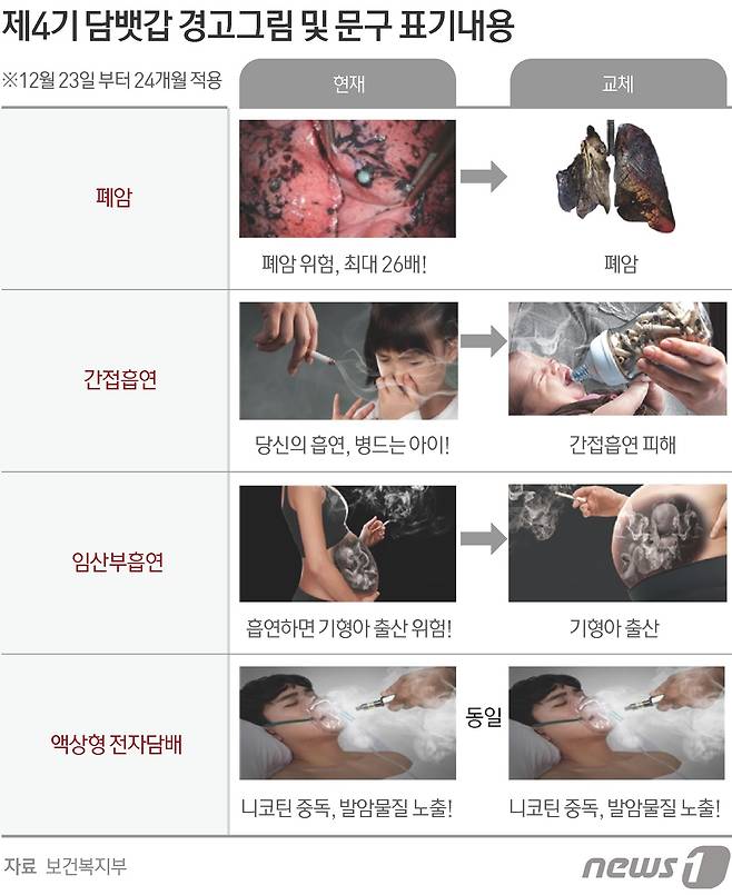 제4기 담뱃갑 경고그림 및 경고문구 표기 내용 ⓒ News1 김초희 디자이너