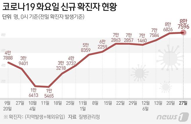 질병관리청 중앙방역대책본부(방대본)는 27일 0시 기준 신종 코로나바이러스 감염증(코로나19) 신규 확진자가 8만7596명 발생했다고 밝혔다. ⓒ News1 김초희 디자이너