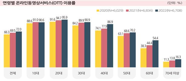 연령별 OTT 이용률. 그래픽=방통위