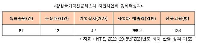 강원국가혁신클러스터 지원사업의 경제적성과